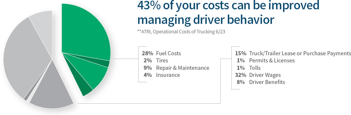 43% of your cost can be improved managing driver behavior